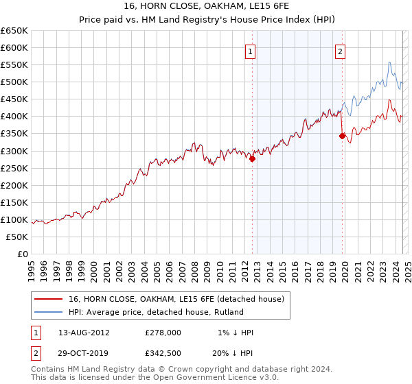 16, HORN CLOSE, OAKHAM, LE15 6FE: Price paid vs HM Land Registry's House Price Index