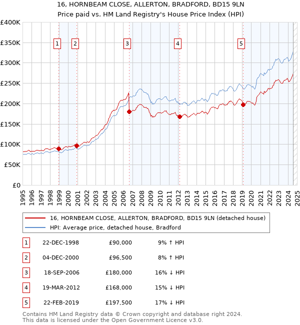 16, HORNBEAM CLOSE, ALLERTON, BRADFORD, BD15 9LN: Price paid vs HM Land Registry's House Price Index