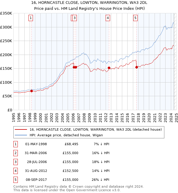 16, HORNCASTLE CLOSE, LOWTON, WARRINGTON, WA3 2DL: Price paid vs HM Land Registry's House Price Index