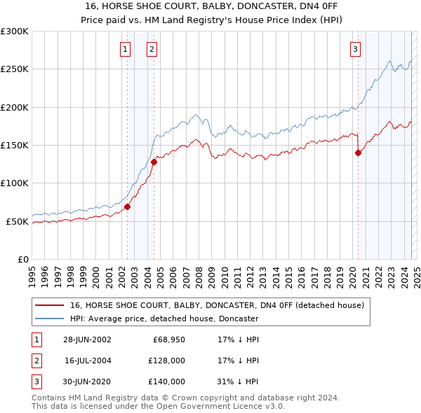 16, HORSE SHOE COURT, BALBY, DONCASTER, DN4 0FF: Price paid vs HM Land Registry's House Price Index