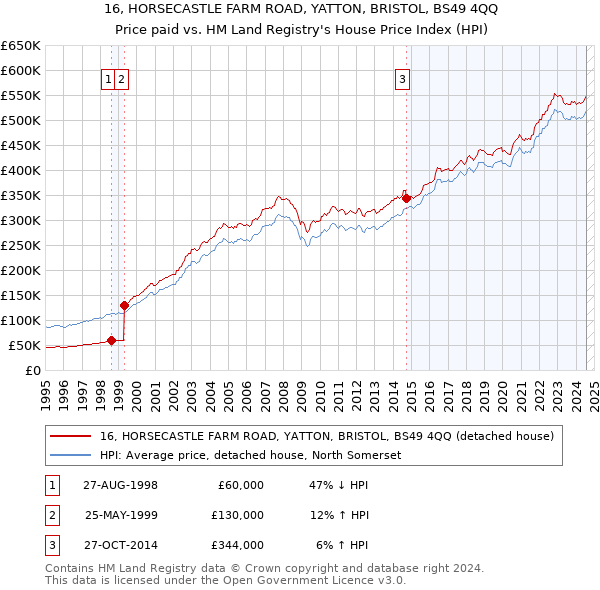 16, HORSECASTLE FARM ROAD, YATTON, BRISTOL, BS49 4QQ: Price paid vs HM Land Registry's House Price Index