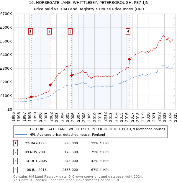 16, HORSEGATE LANE, WHITTLESEY, PETERBOROUGH, PE7 1JN: Price paid vs HM Land Registry's House Price Index