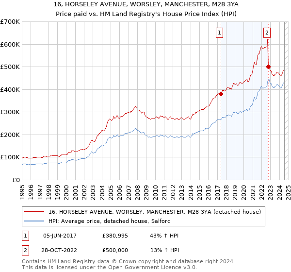 16, HORSELEY AVENUE, WORSLEY, MANCHESTER, M28 3YA: Price paid vs HM Land Registry's House Price Index