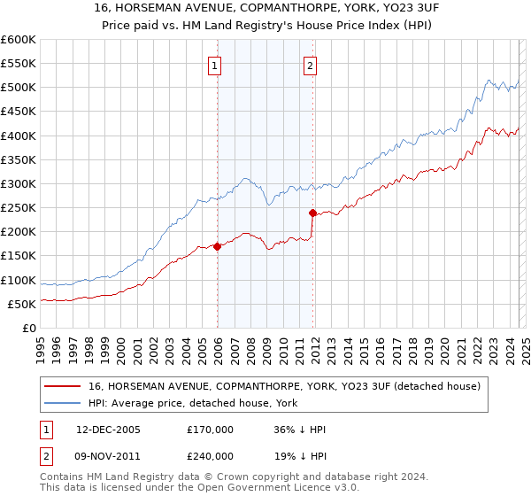 16, HORSEMAN AVENUE, COPMANTHORPE, YORK, YO23 3UF: Price paid vs HM Land Registry's House Price Index