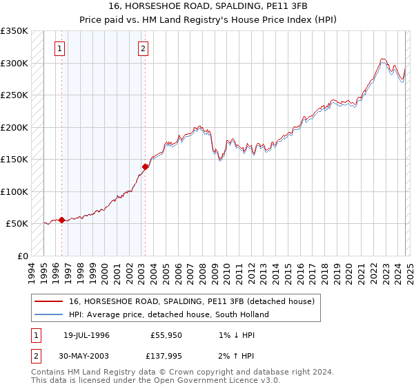 16, HORSESHOE ROAD, SPALDING, PE11 3FB: Price paid vs HM Land Registry's House Price Index