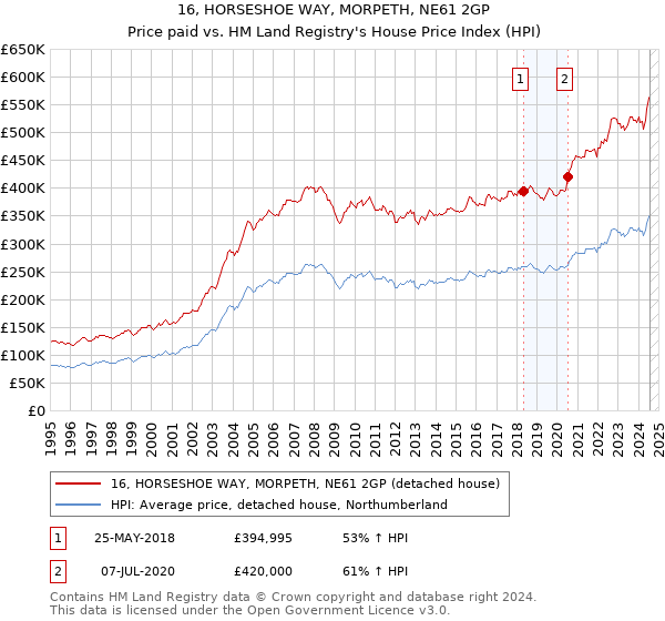 16, HORSESHOE WAY, MORPETH, NE61 2GP: Price paid vs HM Land Registry's House Price Index