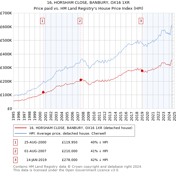 16, HORSHAM CLOSE, BANBURY, OX16 1XR: Price paid vs HM Land Registry's House Price Index