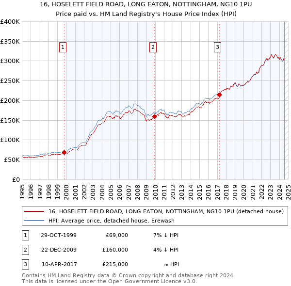 16, HOSELETT FIELD ROAD, LONG EATON, NOTTINGHAM, NG10 1PU: Price paid vs HM Land Registry's House Price Index