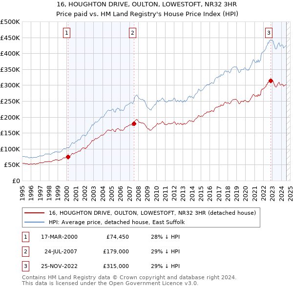 16, HOUGHTON DRIVE, OULTON, LOWESTOFT, NR32 3HR: Price paid vs HM Land Registry's House Price Index