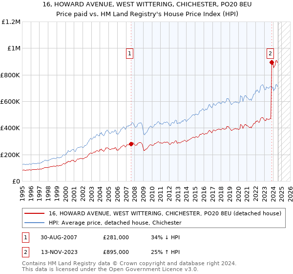 16, HOWARD AVENUE, WEST WITTERING, CHICHESTER, PO20 8EU: Price paid vs HM Land Registry's House Price Index