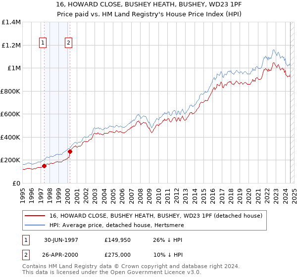 16, HOWARD CLOSE, BUSHEY HEATH, BUSHEY, WD23 1PF: Price paid vs HM Land Registry's House Price Index