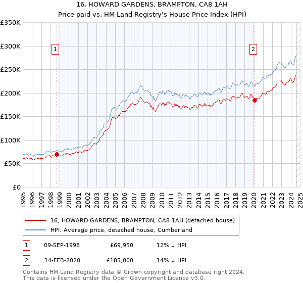 16, HOWARD GARDENS, BRAMPTON, CA8 1AH: Price paid vs HM Land Registry's House Price Index