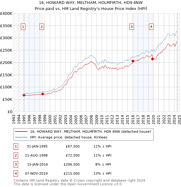 16, HOWARD WAY, MELTHAM, HOLMFIRTH, HD9 4NW: Price paid vs HM Land Registry's House Price Index