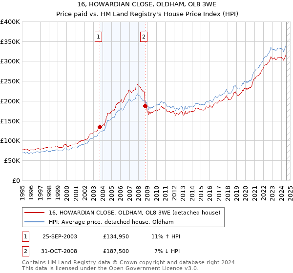 16, HOWARDIAN CLOSE, OLDHAM, OL8 3WE: Price paid vs HM Land Registry's House Price Index