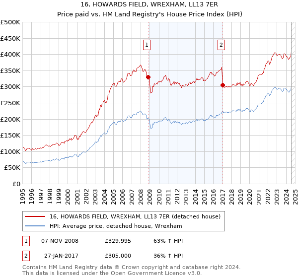 16, HOWARDS FIELD, WREXHAM, LL13 7ER: Price paid vs HM Land Registry's House Price Index