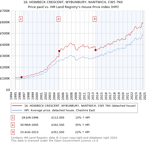 16, HOWBECK CRESCENT, WYBUNBURY, NANTWICH, CW5 7NX: Price paid vs HM Land Registry's House Price Index