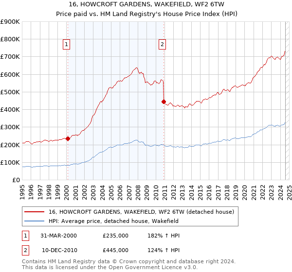 16, HOWCROFT GARDENS, WAKEFIELD, WF2 6TW: Price paid vs HM Land Registry's House Price Index