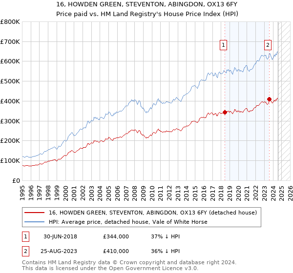 16, HOWDEN GREEN, STEVENTON, ABINGDON, OX13 6FY: Price paid vs HM Land Registry's House Price Index