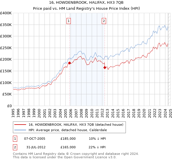 16, HOWDENBROOK, HALIFAX, HX3 7QB: Price paid vs HM Land Registry's House Price Index