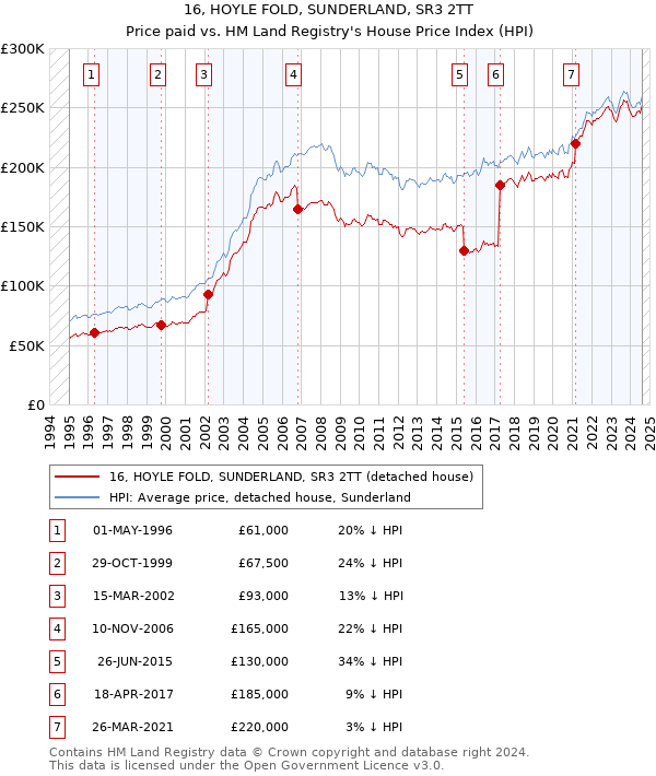 16, HOYLE FOLD, SUNDERLAND, SR3 2TT: Price paid vs HM Land Registry's House Price Index