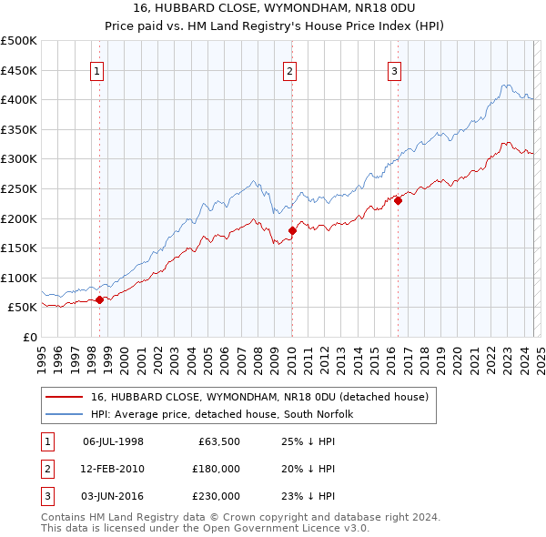 16, HUBBARD CLOSE, WYMONDHAM, NR18 0DU: Price paid vs HM Land Registry's House Price Index