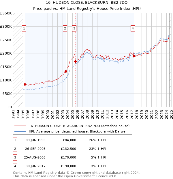 16, HUDSON CLOSE, BLACKBURN, BB2 7DQ: Price paid vs HM Land Registry's House Price Index