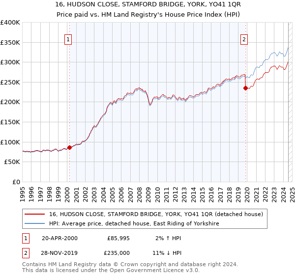 16, HUDSON CLOSE, STAMFORD BRIDGE, YORK, YO41 1QR: Price paid vs HM Land Registry's House Price Index