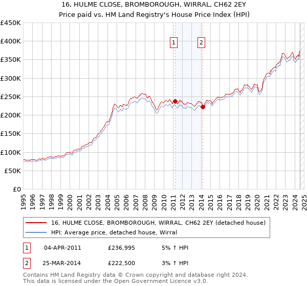 16, HULME CLOSE, BROMBOROUGH, WIRRAL, CH62 2EY: Price paid vs HM Land Registry's House Price Index