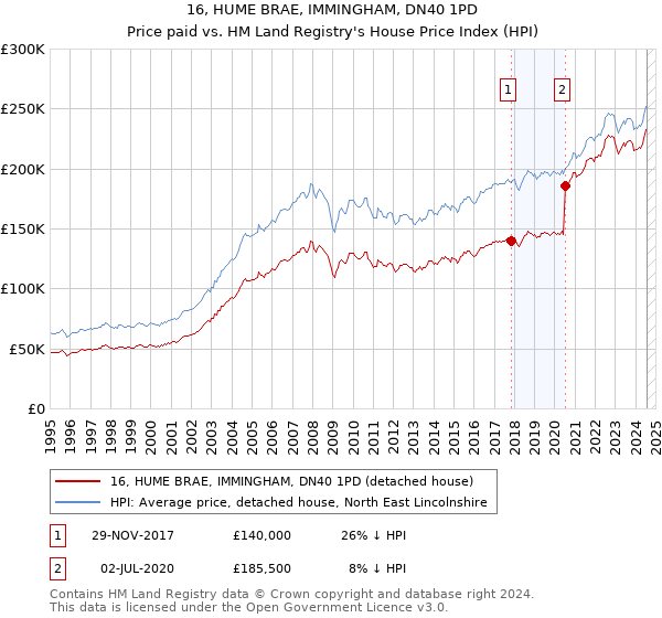 16, HUME BRAE, IMMINGHAM, DN40 1PD: Price paid vs HM Land Registry's House Price Index