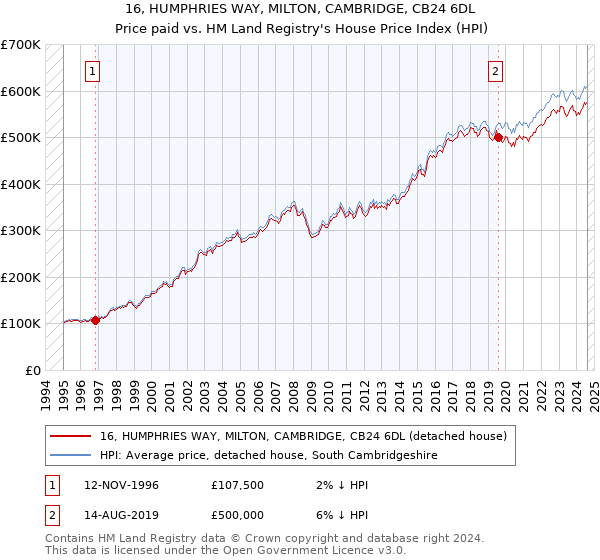 16, HUMPHRIES WAY, MILTON, CAMBRIDGE, CB24 6DL: Price paid vs HM Land Registry's House Price Index