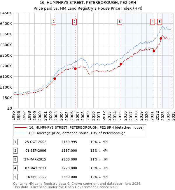 16, HUMPHRYS STREET, PETERBOROUGH, PE2 9RH: Price paid vs HM Land Registry's House Price Index