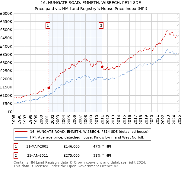 16, HUNGATE ROAD, EMNETH, WISBECH, PE14 8DE: Price paid vs HM Land Registry's House Price Index