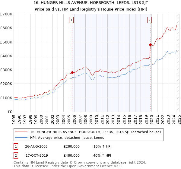 16, HUNGER HILLS AVENUE, HORSFORTH, LEEDS, LS18 5JT: Price paid vs HM Land Registry's House Price Index