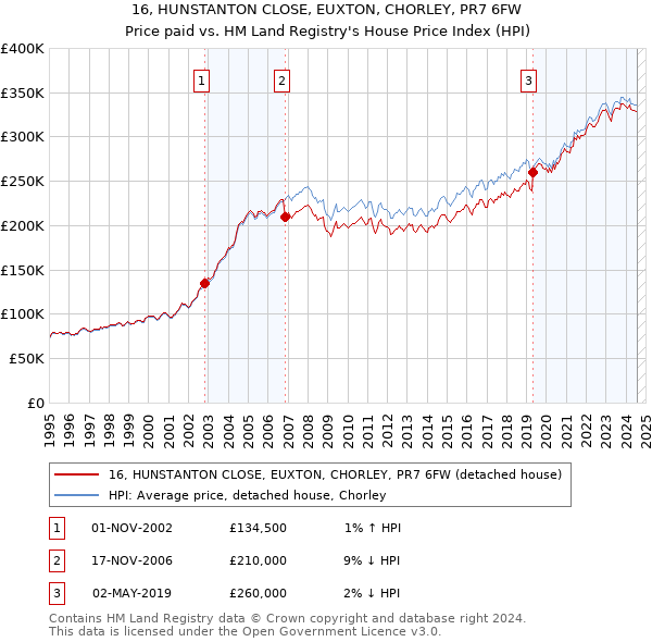 16, HUNSTANTON CLOSE, EUXTON, CHORLEY, PR7 6FW: Price paid vs HM Land Registry's House Price Index