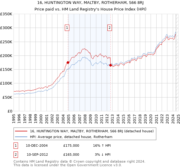 16, HUNTINGTON WAY, MALTBY, ROTHERHAM, S66 8RJ: Price paid vs HM Land Registry's House Price Index