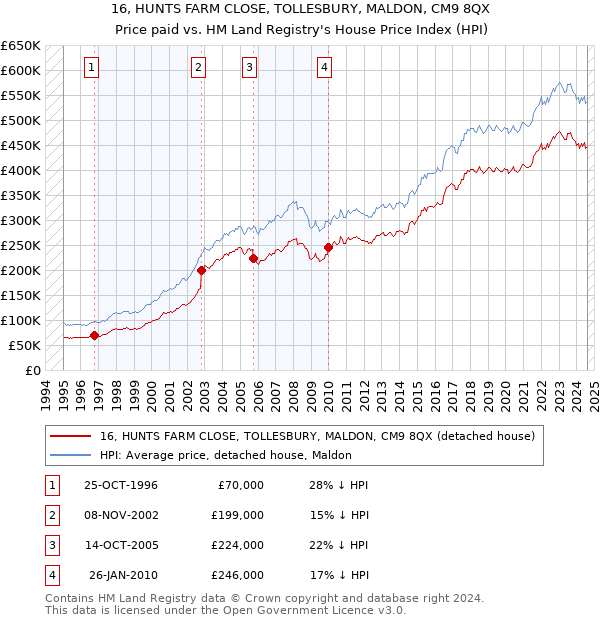 16, HUNTS FARM CLOSE, TOLLESBURY, MALDON, CM9 8QX: Price paid vs HM Land Registry's House Price Index