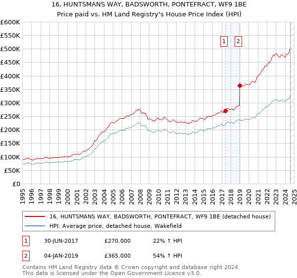 16, HUNTSMANS WAY, BADSWORTH, PONTEFRACT, WF9 1BE: Price paid vs HM Land Registry's House Price Index