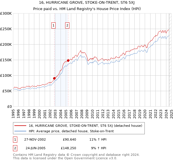 16, HURRICANE GROVE, STOKE-ON-TRENT, ST6 5XJ: Price paid vs HM Land Registry's House Price Index