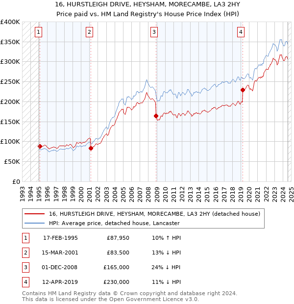 16, HURSTLEIGH DRIVE, HEYSHAM, MORECAMBE, LA3 2HY: Price paid vs HM Land Registry's House Price Index