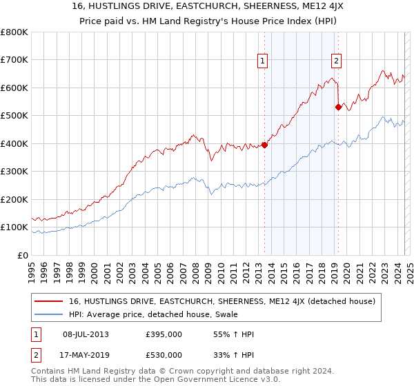 16, HUSTLINGS DRIVE, EASTCHURCH, SHEERNESS, ME12 4JX: Price paid vs HM Land Registry's House Price Index