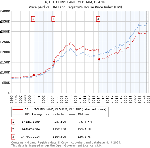 16, HUTCHINS LANE, OLDHAM, OL4 2RF: Price paid vs HM Land Registry's House Price Index