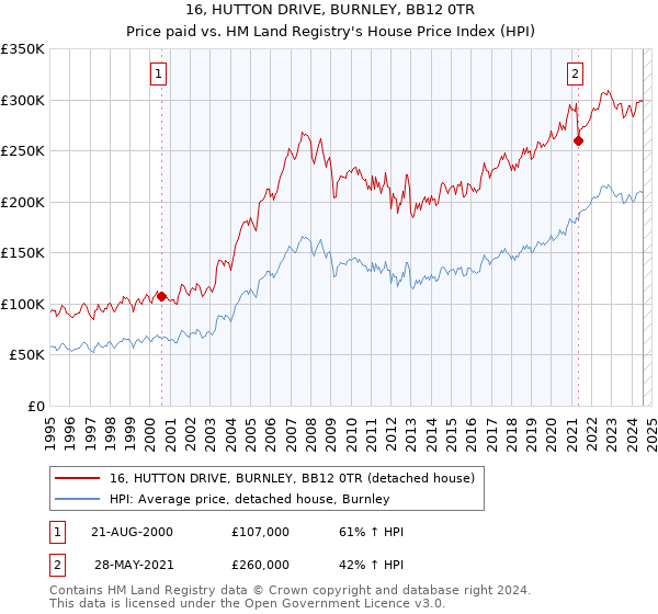 16, HUTTON DRIVE, BURNLEY, BB12 0TR: Price paid vs HM Land Registry's House Price Index