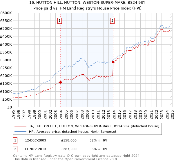 16, HUTTON HILL, HUTTON, WESTON-SUPER-MARE, BS24 9SY: Price paid vs HM Land Registry's House Price Index