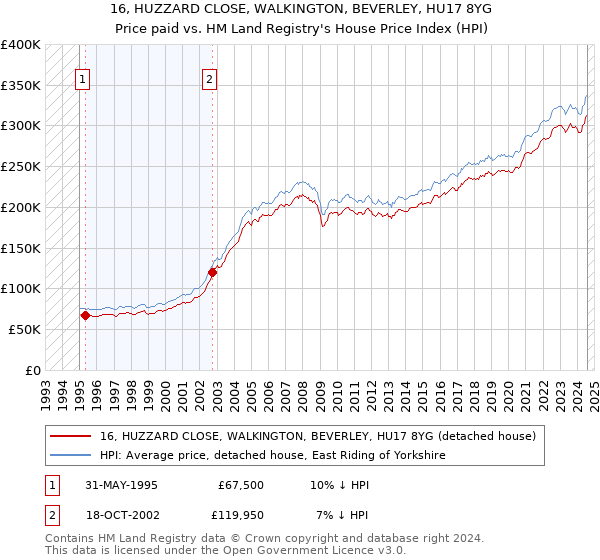 16, HUZZARD CLOSE, WALKINGTON, BEVERLEY, HU17 8YG: Price paid vs HM Land Registry's House Price Index