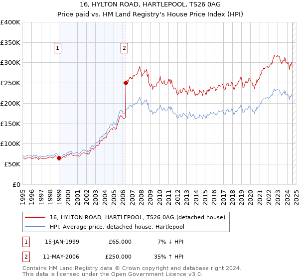 16, HYLTON ROAD, HARTLEPOOL, TS26 0AG: Price paid vs HM Land Registry's House Price Index