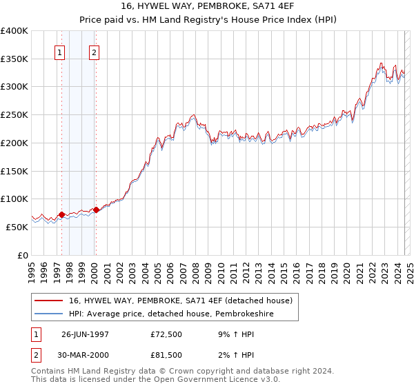 16, HYWEL WAY, PEMBROKE, SA71 4EF: Price paid vs HM Land Registry's House Price Index