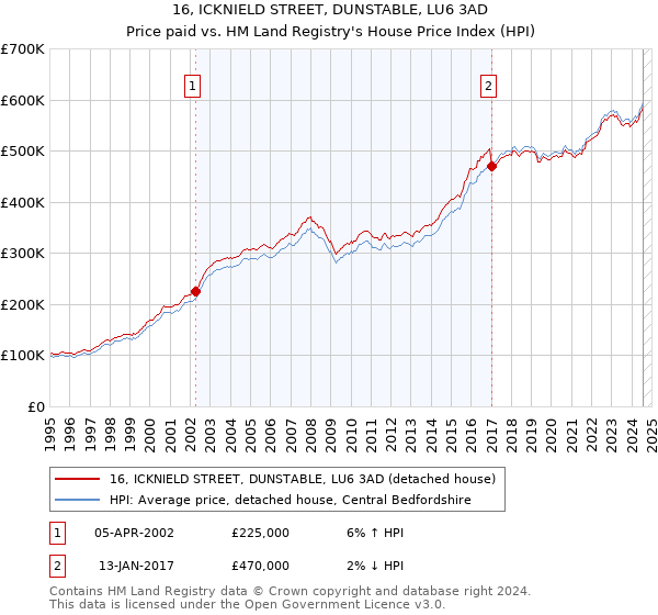 16, ICKNIELD STREET, DUNSTABLE, LU6 3AD: Price paid vs HM Land Registry's House Price Index