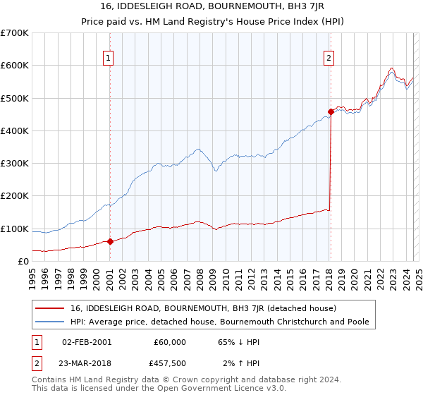 16, IDDESLEIGH ROAD, BOURNEMOUTH, BH3 7JR: Price paid vs HM Land Registry's House Price Index