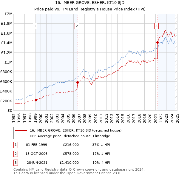 16, IMBER GROVE, ESHER, KT10 8JD: Price paid vs HM Land Registry's House Price Index