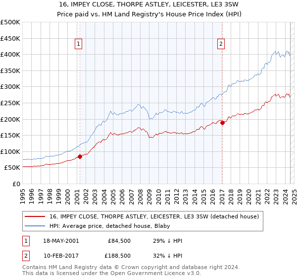 16, IMPEY CLOSE, THORPE ASTLEY, LEICESTER, LE3 3SW: Price paid vs HM Land Registry's House Price Index